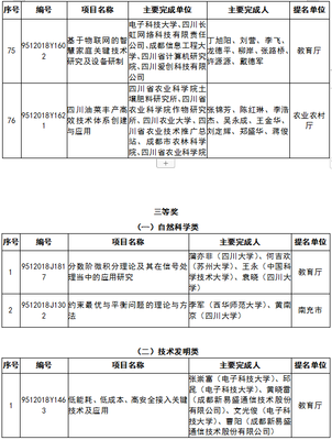 2018年度四川省科学技术奖励名单出炉 287个项目在列